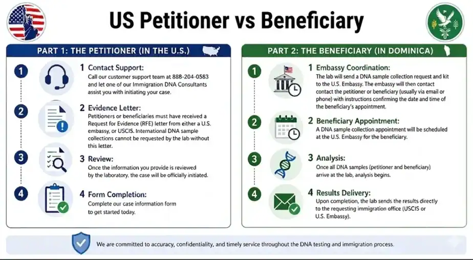 dominica petitioner vs beneficiary