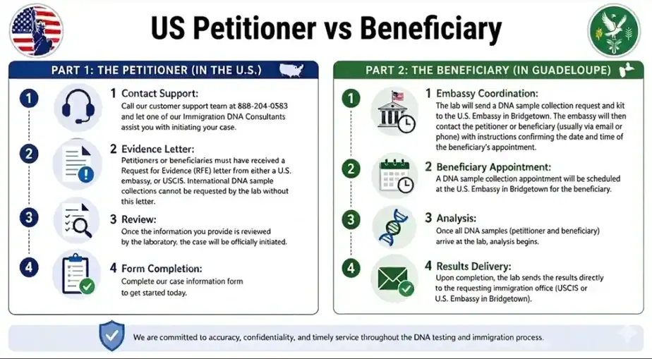 guadeloupe petitioner and beneficiary