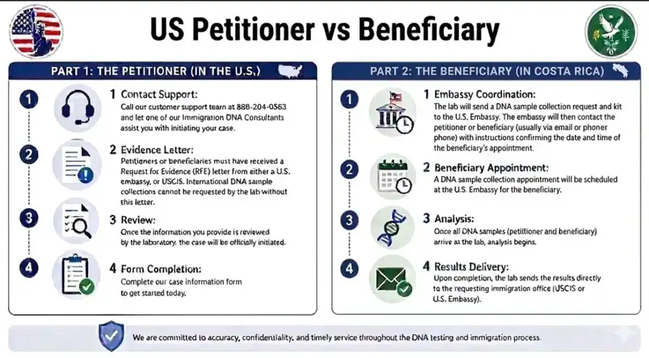costa rica petitioner vs beneficiary