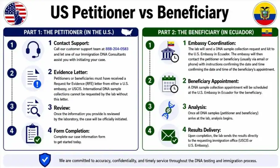 ecuador petitioner vs beneficiary