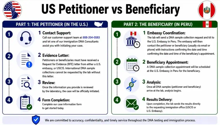 peru petitioner and beneficiary