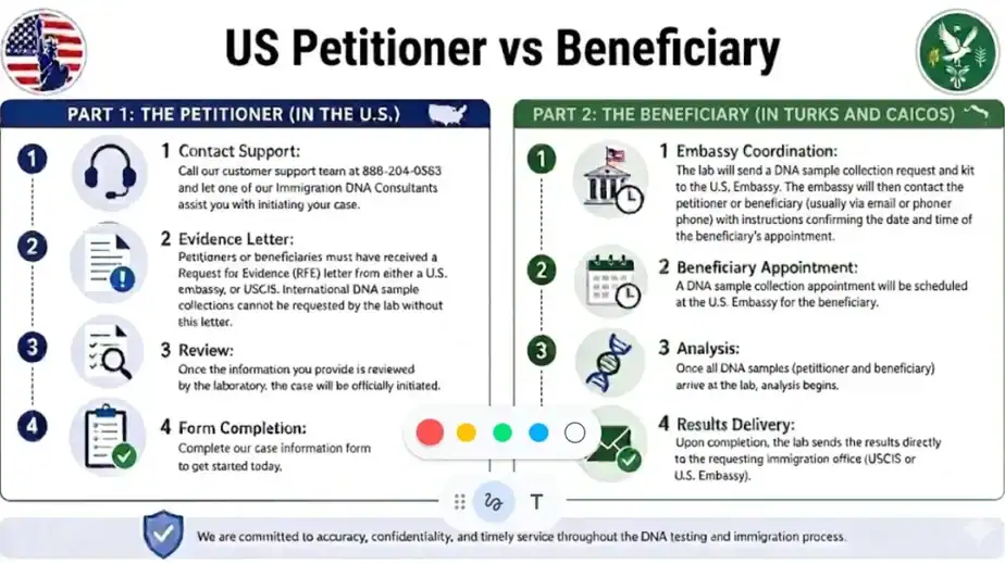 turks and caicos petitioner vs beneficiary