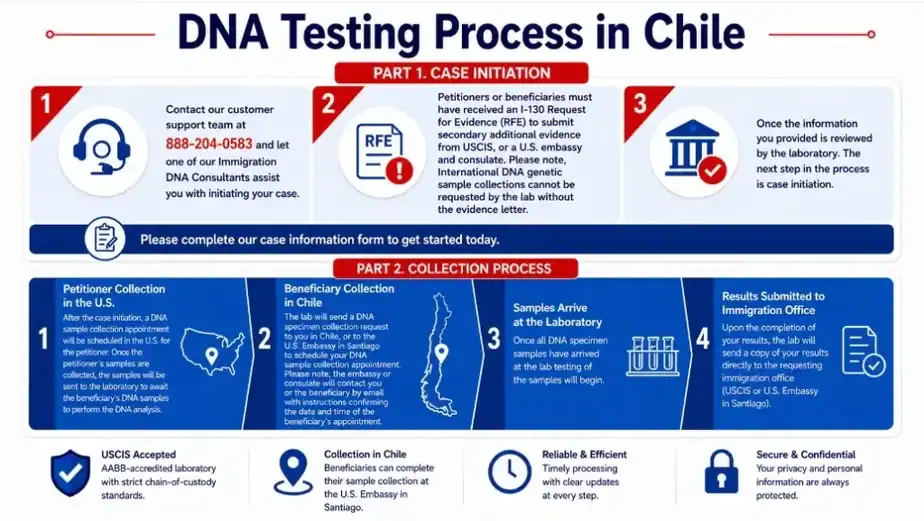 chile immigration dna testing process