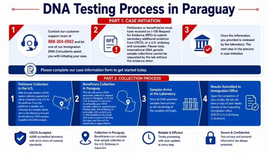 paraguay immigration dna testing process