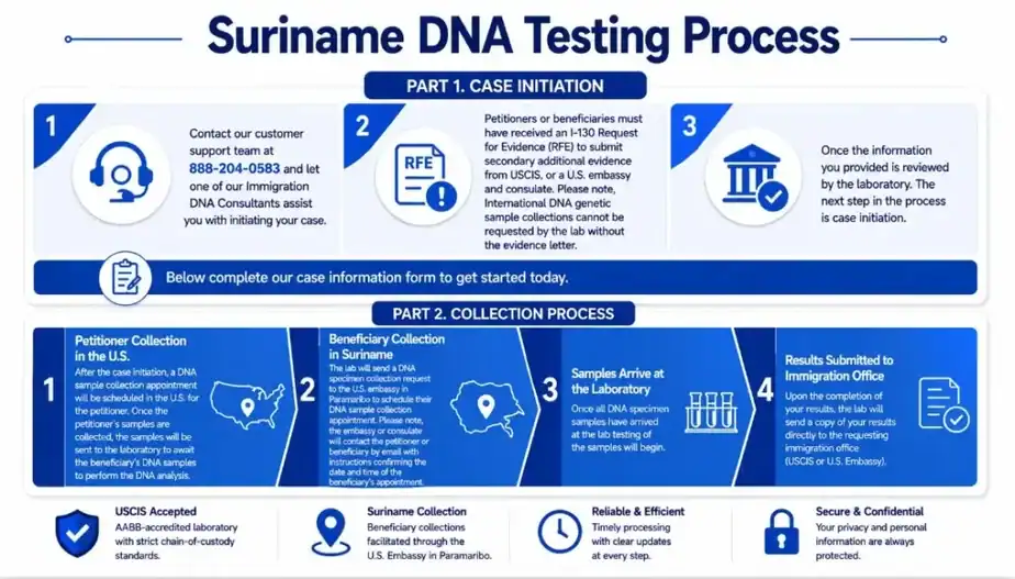 suriname immigration dna testing process