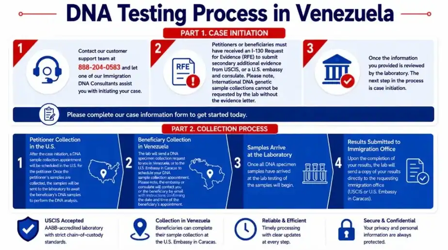 venezuela immigration dna testing process